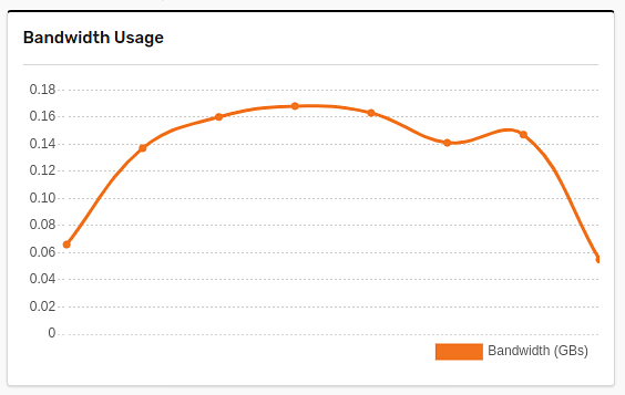 Bandwidth usage in Gumlet