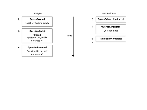 Example of event sourcing