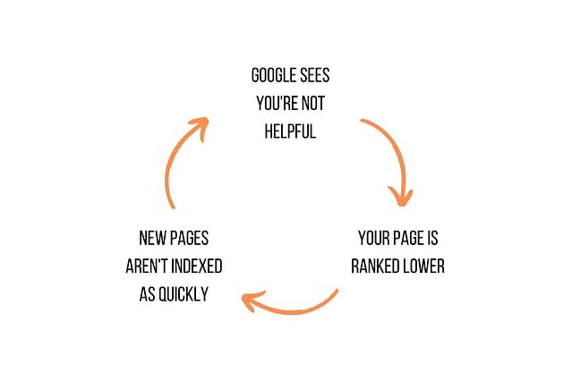 Negative feedback loop for SEO