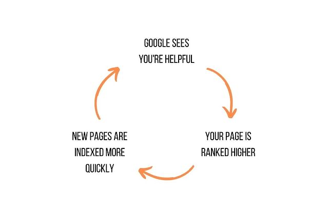 Positive feedback loop for SEO