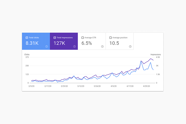 Google search console for Plant care for beginners