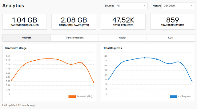 Bandwidth savings in Gumlet